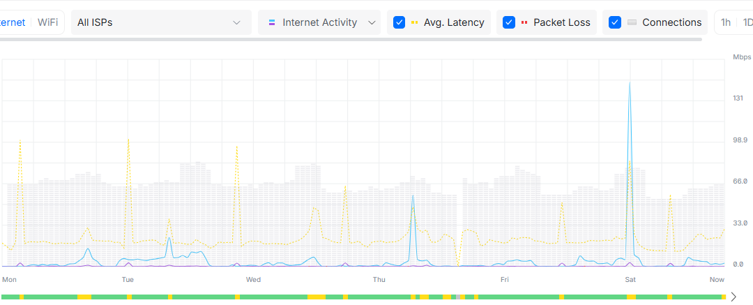 Bild på unifi internetaktivitet. uppladdning, nedladdning och latency