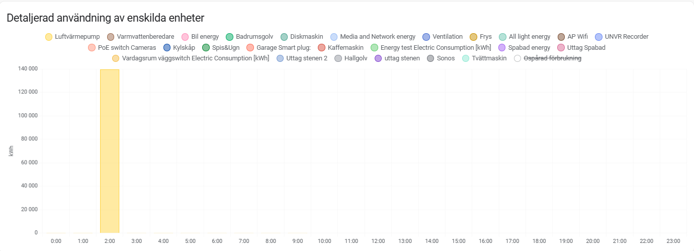 Fel i Home Assistant statistik för en z-wave enhet