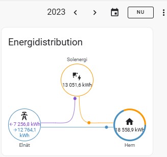 Inköpt energi, solenergi och export 2023