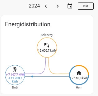 Inköpt energi, solenergi och export 2024