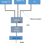 TV koppling i hemmanätverk