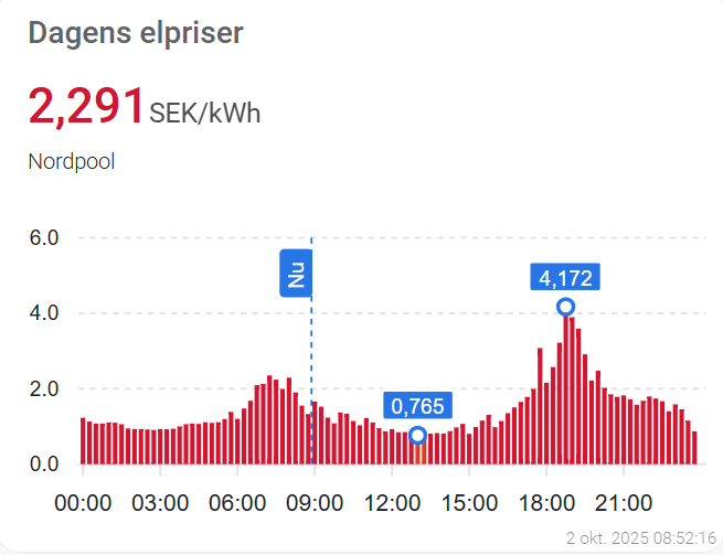 Kvartspriser i Home Assistant dashboard