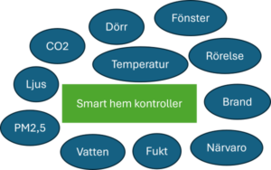 Olika sensorer kopplade till mitt smart hem system för funktioner