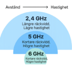 Avstånd och hastighet på Wifi