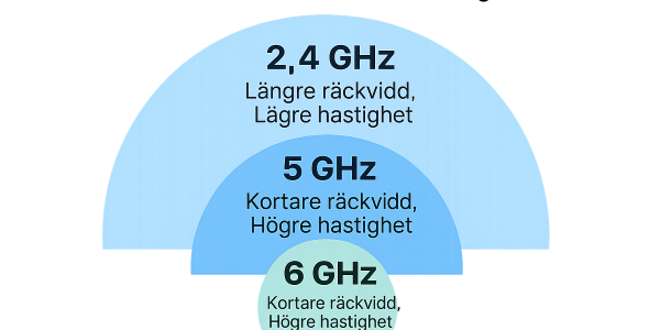 Avstånd och hastighet på Wifi