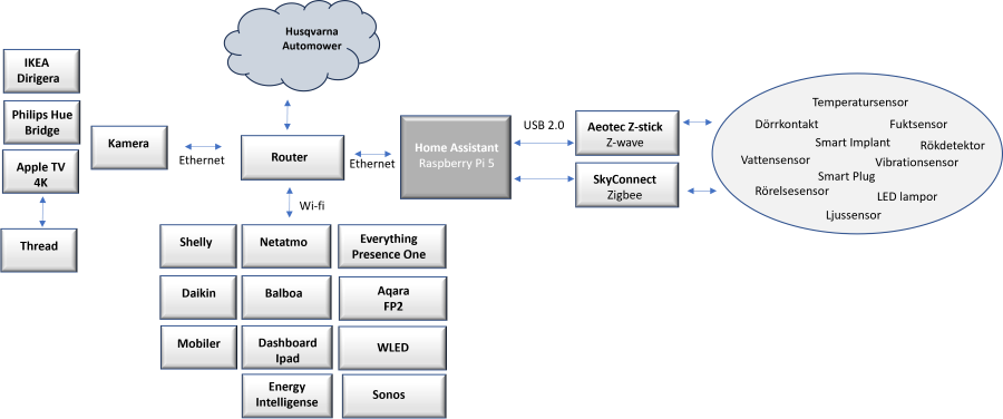 Smarta hem system med Home Assistant