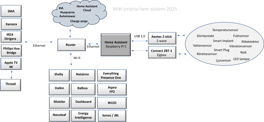 Överblick på mitt smarta hem system 2025