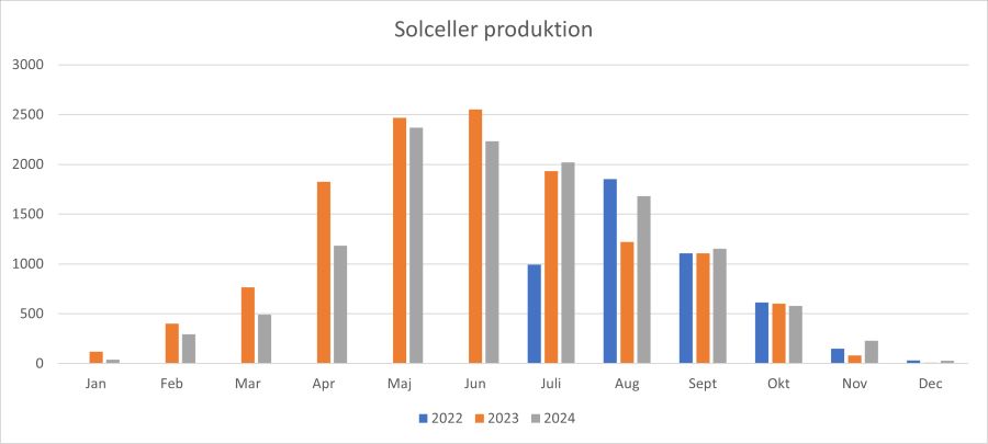 produktion per månad solceller