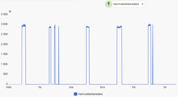 Varnvattenberedare Effekt vid värme 